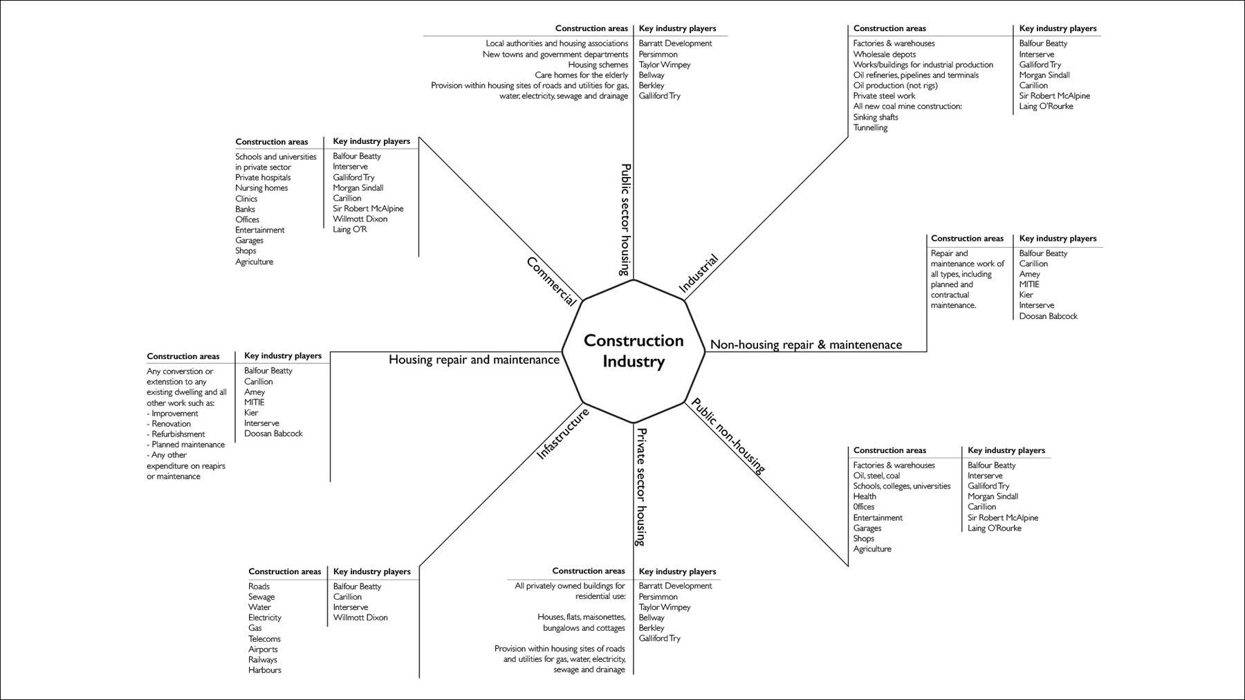 Construction industry map diagram