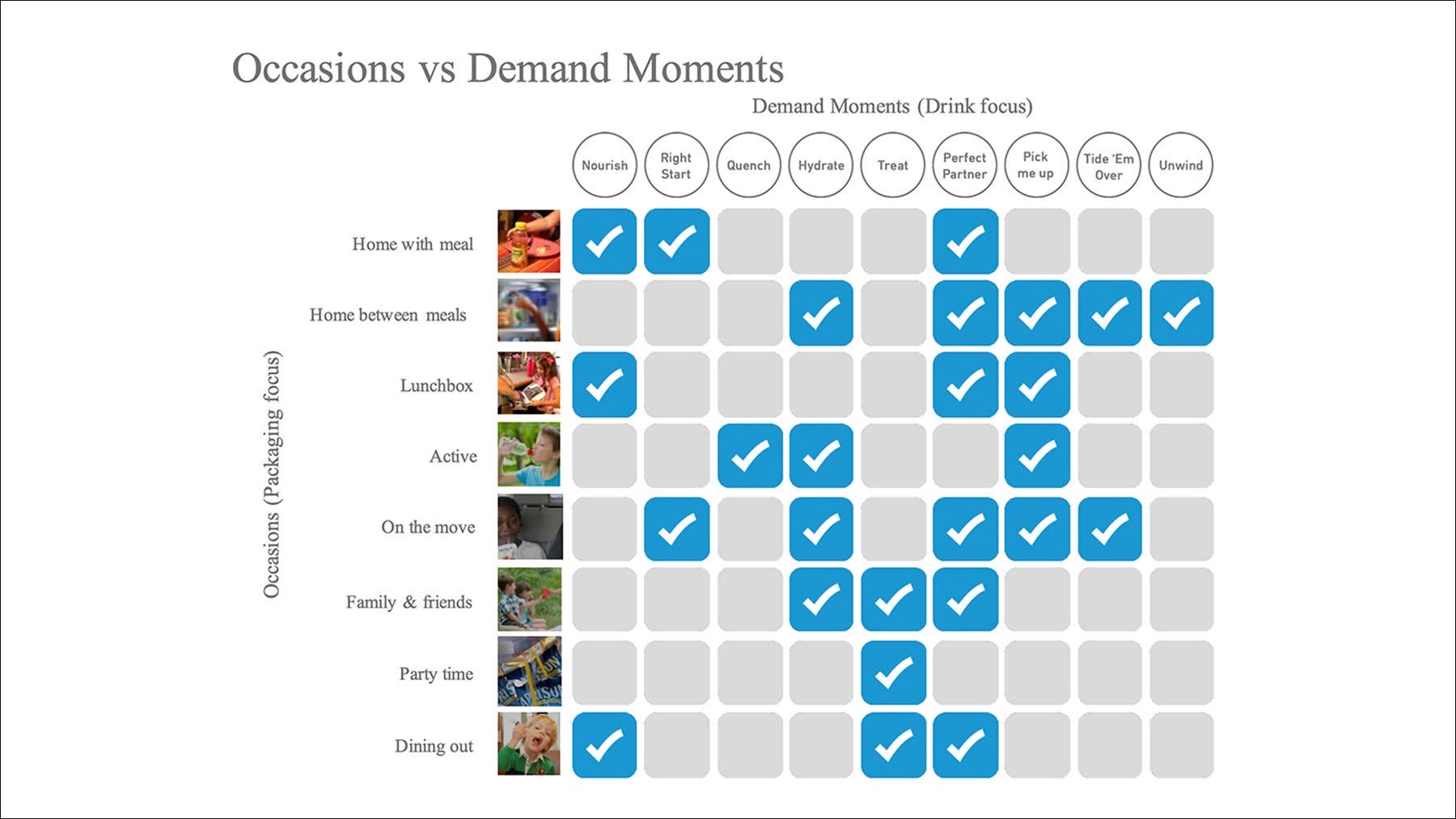 Occasions vs Demand Moments framework matrix