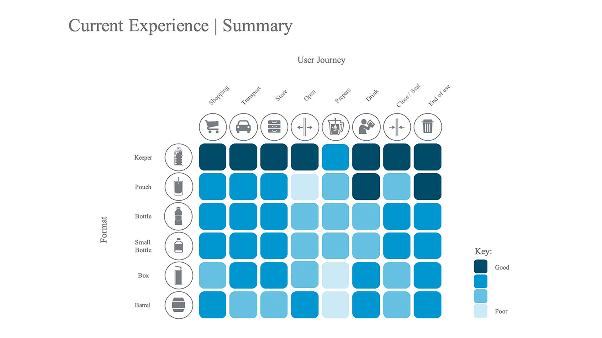 Current experience summary — user journey matrix