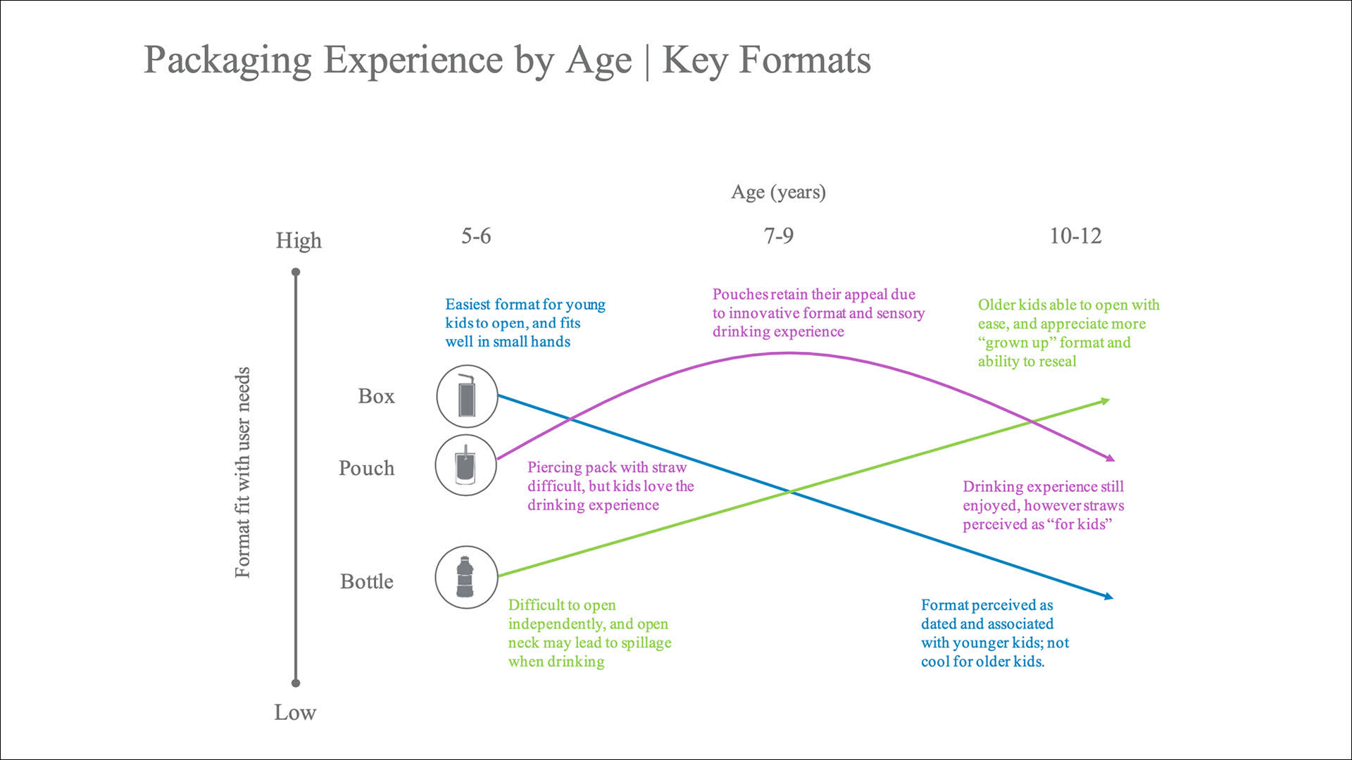 Packaging experience by age — key formats chart