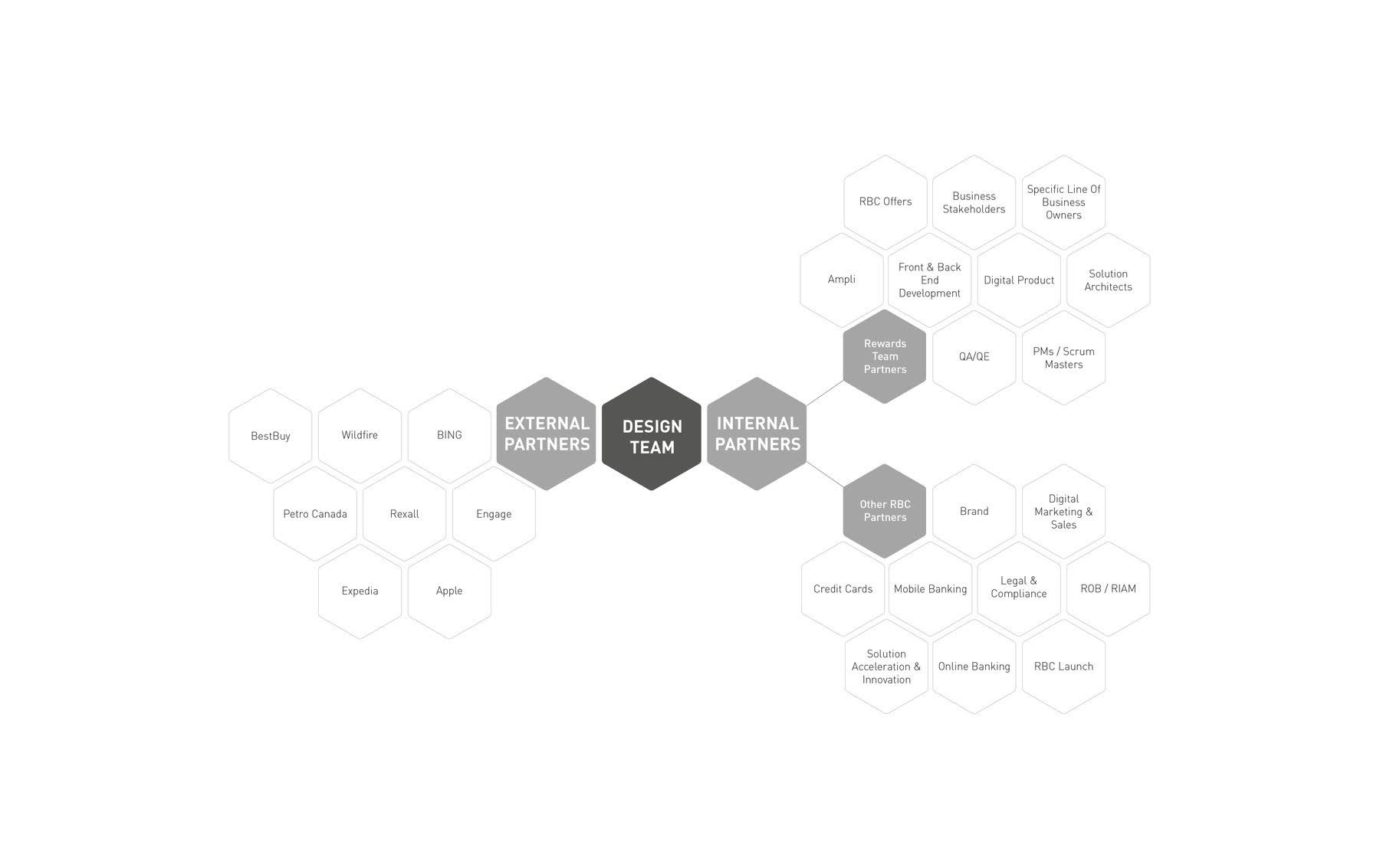 RBC design team and partner ecosystem map