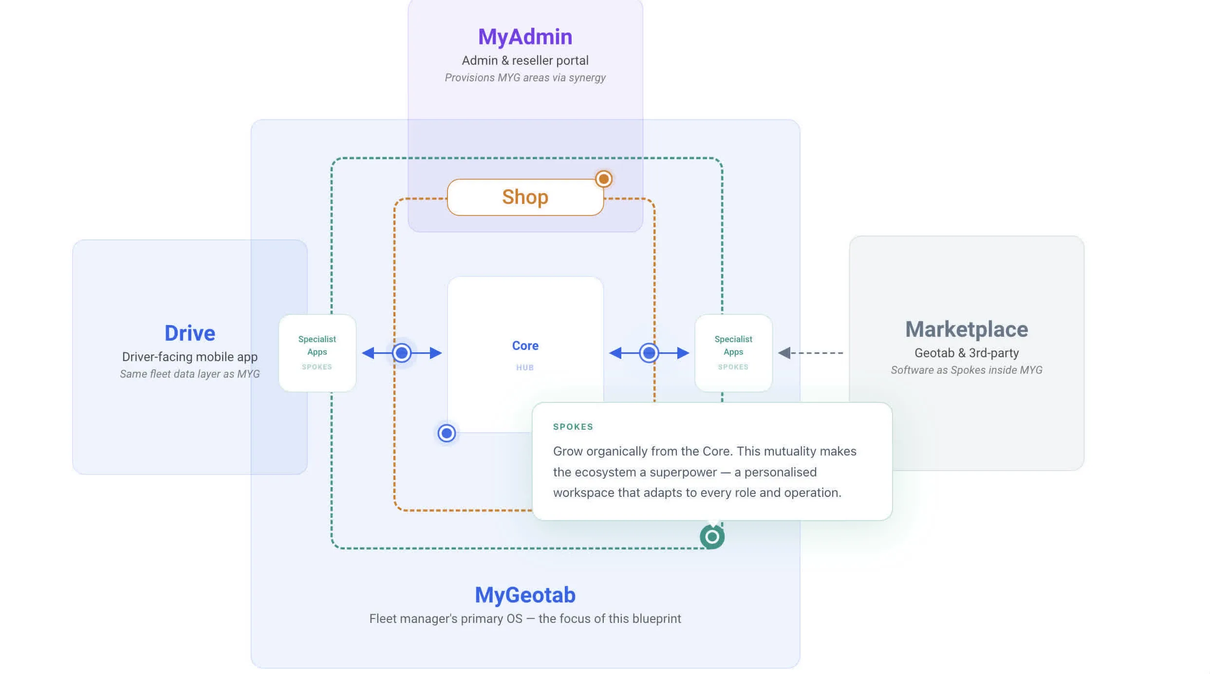 Platform audit mapping UX debt across Geotab features