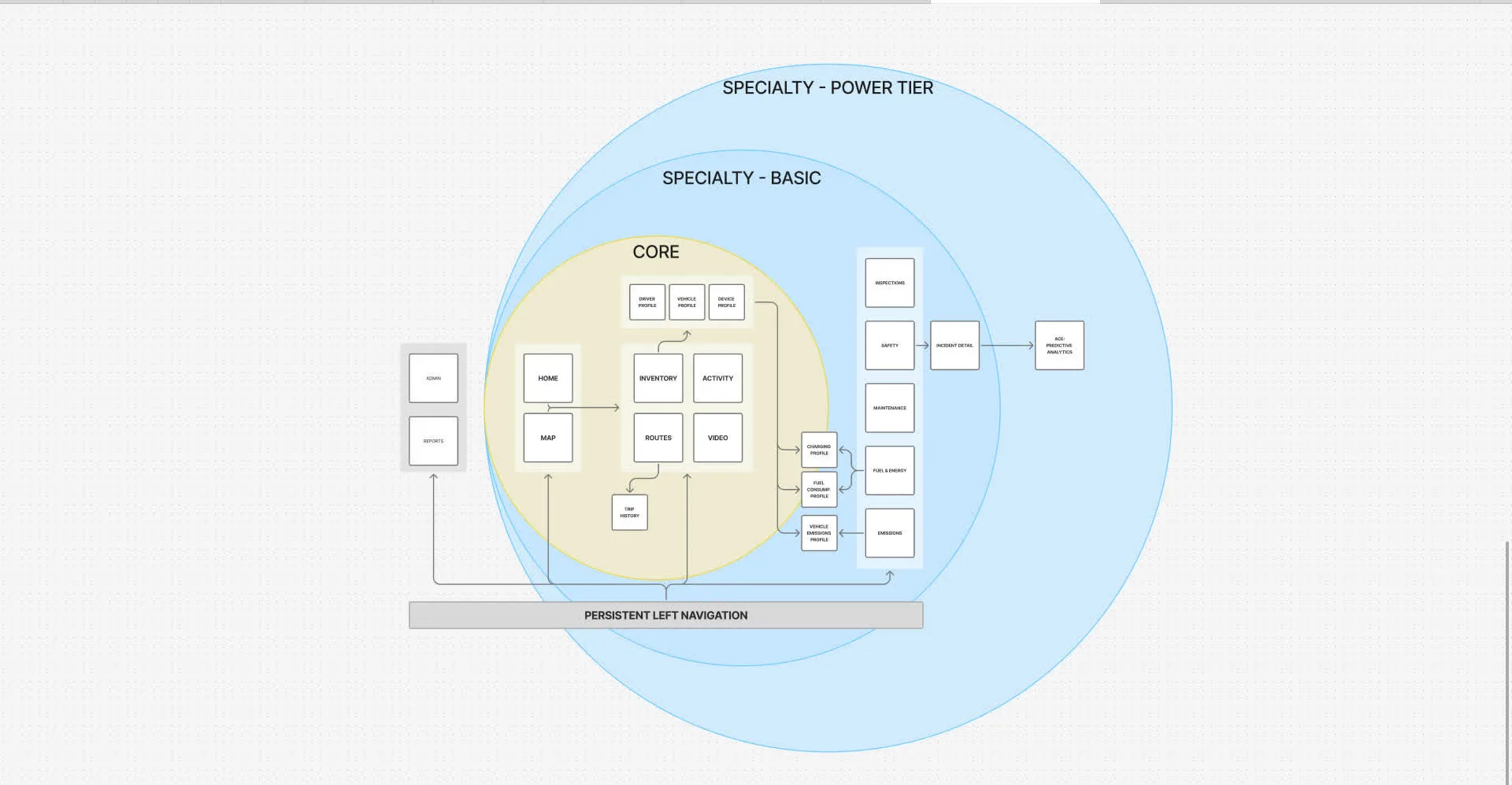 Geotab information architecture diagram
